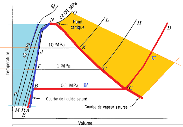 Diagramme T-v d'une substance pure